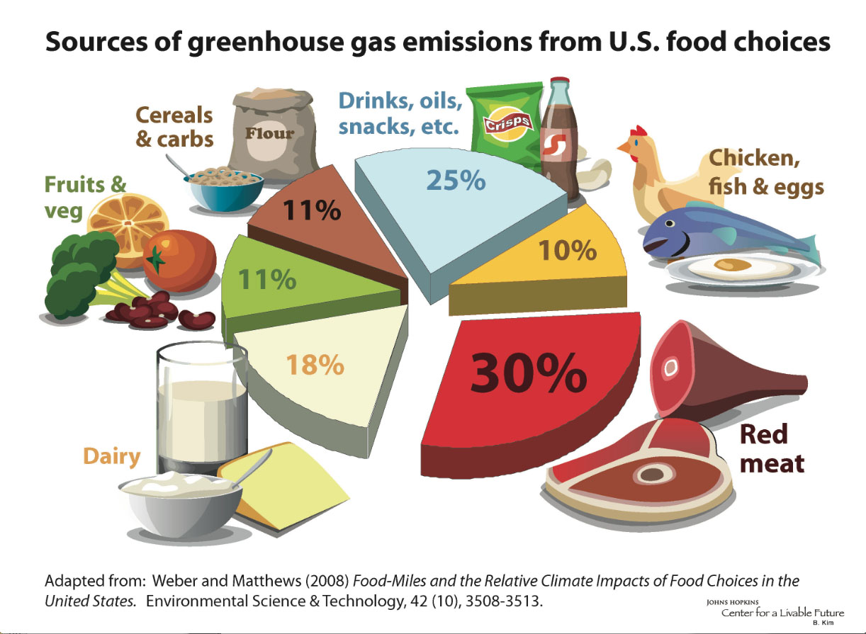 Sources of GHG-food piechart.